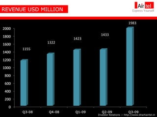 REVENUE USD MILLION 1155 1322 1423 1433 1983 Investor Relations :- http://www.bhartiairtel.in 