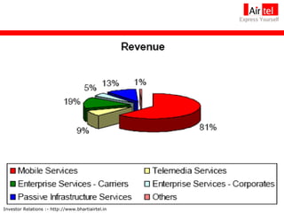 Investor Relations :- http://www.bhartiairtel.in 
