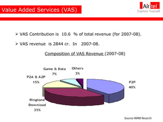 Value Added Services (VAS) VAS Contribution is  10.6  % of total revenue (for 2007-08). VAS revenue  is 2844 cr.  In  2007-08.  Composition of VAS Revenue  (2007-08) Source-IMRB Reserch 