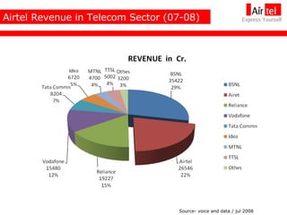 Airtel Revenue in Telecom Sector (07-08) Source- voice and data / jul 2008 