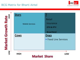 BCG Matrix for Bharti Airtel LOW HIGH HIGH LOW Mobile Services DTH & IPTV Broad Band 