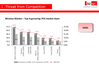 1 .Threat from Competition HIGH Wireless Market – Top 4 garnering 75% market share 
