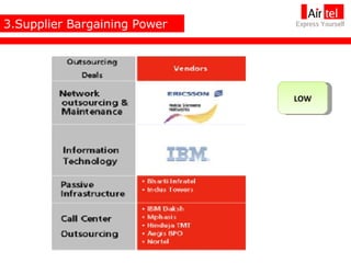 3.Supplier Bargaining Power LOW 
