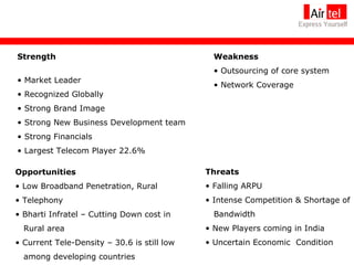 Strength    Market Leader  Recognized Globally Strong Brand Image Strong New Business Development team Strong Financials Largest Telecom Player 22.6% Weakness Outsourcing of core system Network Coverage Opportunities Low Broadband Penetration, Rural  Telephony  Bharti Infratel – Cutting Down cost in Rural area Current Tele-Density – 30.6 is still low  among developing countries Threats Falling ARPU  Intense Competition & Shortage of  Bandwidth New Players coming in India Uncertain Economic  Condition  
