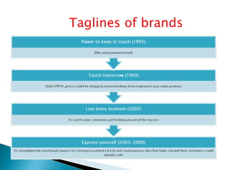 Taglines of brands 