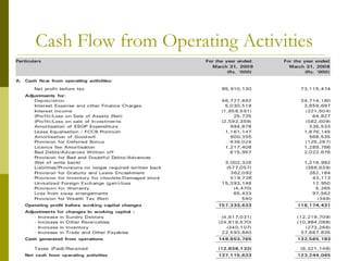 Cash Flow from Operating Activities 