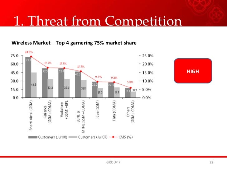 Airtel Final Ppt
