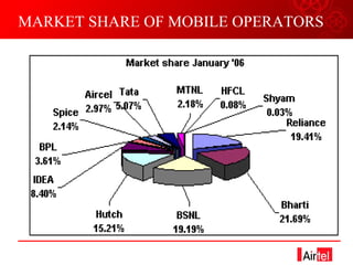 MARKET SHARE OF MOBILE OPERATORS 