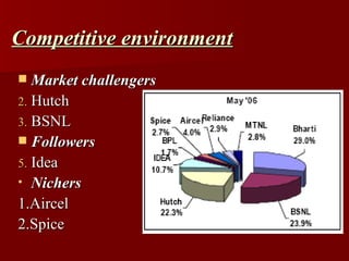Competitive environment
  Market challengers
2. Hutch
3. BSNL
 Followers
5. Idea
• Nichers
1.Aircel
2.Spice
 