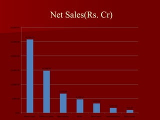 Net Sales(Rs. Cr)
 