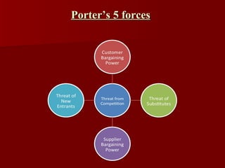 Porter’s 5 forces
 