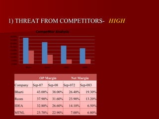 1) THREAT FROM COMPETITORS- HIGH
 