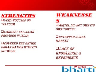 STRENGTHS
VERy FOCuSED ON
TELECOM
LARGEST CELLuLAR
PROVIDER IN INDIA
COVERED ThE ENTIRE
INDIAN NATION wITh ITS
NETwORk
WEAKNESSE
S
AIRTEL DID NOT OwN ITS
OwN TOwERS
uNTAPPED RuRAL
MARkET
LACk OF
kNOwLEDGE &
ExPERIENCE
 
