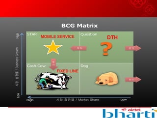MOBILE SERVICE
FIXED LINE
DTH
 
