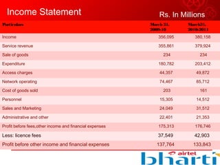 Income Statement
Particulars March 31,
2009-10
March31,
2010-2011
Income 356,095 380,158
Service revenue 355,861 379,924
Sale of goods 234 234
Expenditure 180,782 203,412
Access charges 44,357 49,872
Network operating 74,467 85,712
Cost of goods sold 203 161
Personnel 15,305 14,512
Sales and Marketing 24,049 31,512
Administrative and other 22,401 21,353
Profit before fees,other income and financial expenses 175,313 176,746
Less: licence fees 37,549 42,903
Profit before other income and financial expenses 137,764 133,843
Rs. In Millions
 
