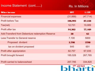 Otherincome 897 1,129
Financial expenses (31,668) (47,714)
Profit before Tax 106,993 87,258
Tax(net) 12,731 10,089
Profit after tax 94,262 77,169
Add:Transferd from Debenture redemption Reserve 38 65
Less:Transfer to General reserve 7,100 5800
Proposed divident 3,798 3798
tax on divident proposed 645 601
Profit after appripriation 82,757 67,035
Profit brought forward 185,028 267,785
Profit carried to balancesheet 267,785 334,820
Income Statement (cont......) Rs. In Millions
 