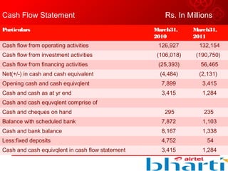 Particulars March31,
2010
March31,
2011
Cash flow from operating activities 126,927 132,154
Cash flow from investment activities (106,018) (190,750)
Cash flow from financing activities (25,393) 56,465
Net(+/-) in cash and cash equivalent (4,484) (2,131)
Opening cash and cash equivqlent 7,899 3,415
Cash and cash as at yr end 3,415 1,284
Cash and cash equvqlent comprise of
Cash and cheques on hand 295 235
Balance with scheduled bank 7,872 1,103
Cash and bank balance 8,167 1,338
Less:fixed deposits 4,752 54
Cash and cash equivqlent in cash flow statement 3,415 1,284
Cash Flow Statement Rs. In Millions
 