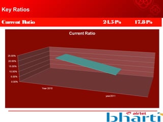 Current Ratio 24.54% 17.84%
Key Ratios
 