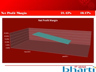 Net Profit Margin 21.45% 10.17%
 