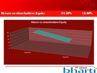 Return on shareholders Equity 24.50% 13.30%
 