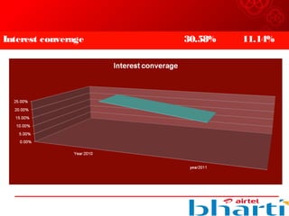Interest converage 30.58% 11.14%
 