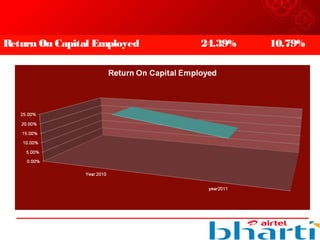 Return On Capital Employed 24.39% 10.79%
 