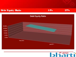 Debt Equity Ratio 14% 27%
 