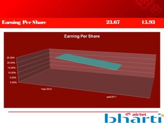 Earning PerShare 23.67 15.93
 