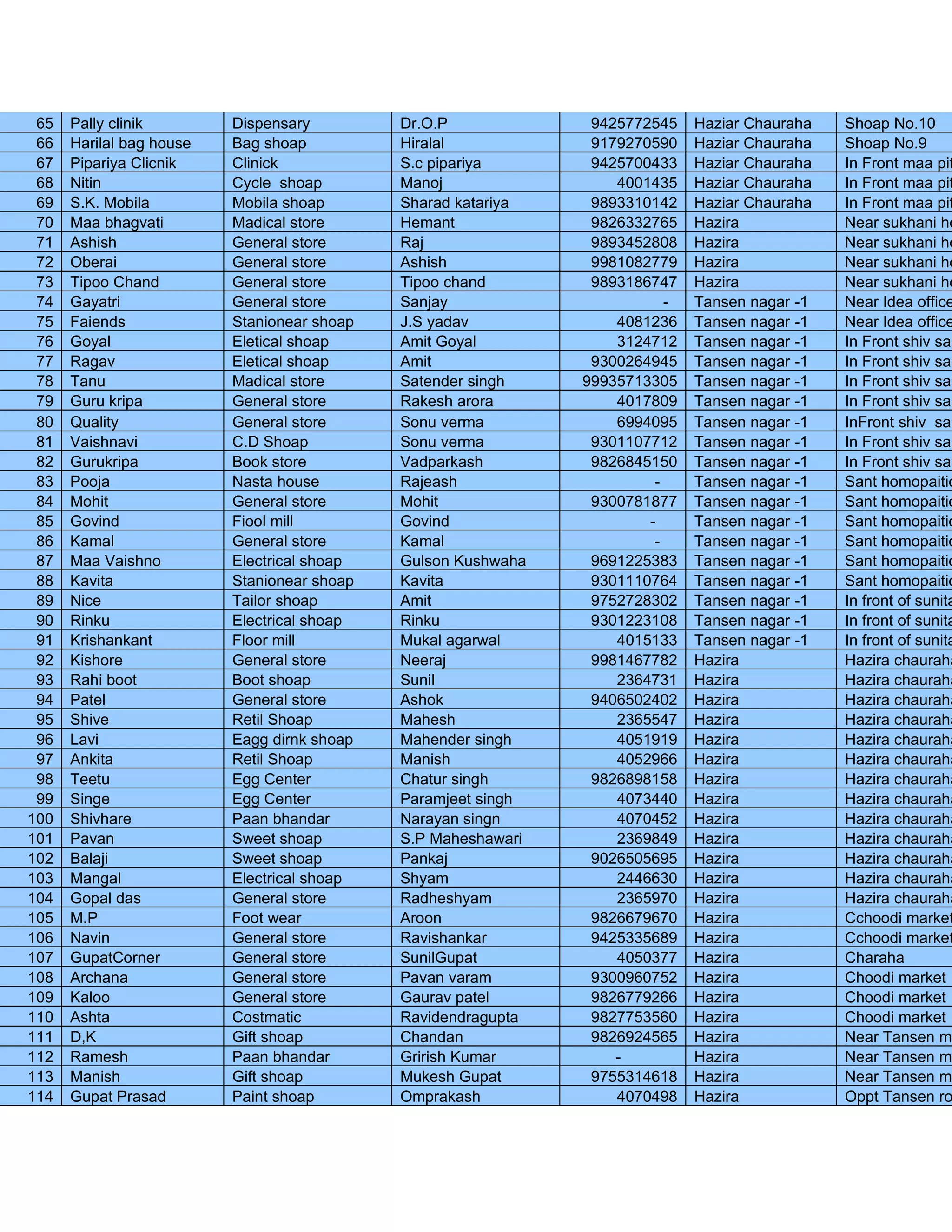 65   Pally clinik        Dispensary         Dr.O.P             9425772545    Haziar Chauraha   Shoap No.10
 66   Harilal bag house   Bag shoap          Hiralal            9179270590    Haziar Chauraha   Shoap No.9
 67   Pipariya Clicnik    Clinick            S.c pipariya       9425700433    Haziar Chauraha   In Front maa pit
 68   Nitin               Cycle shoap        Manoj                 4001435    Haziar Chauraha   In Front maa pit
 69   S.K. Mobila         Mobila shoap       Sharad katariya    9893310142    Haziar Chauraha   In Front maa pit
 70   Maa bhagvati        Madical store      Hemant             9826332765    Hazira            Near sukhani ho
 71   Ashish              General store      Raj                9893452808    Hazira            Near sukhani ho
 72   Oberai              General store      Ashish             9981082779    Hazira            Near sukhani ho
 73   Tipoo Chand         General store      Tipoo chand        9893186747    Hazira            Near sukhani ho
 74   Gayatri             General store      Sanjay                       -   Tansen nagar -1   Near Idea office
 75   Faiends             Stanionear shoap   J.S yadav             4081236    Tansen nagar -1   Near Idea office
 76   Goyal               Eletical shoap     Amit Goyal            3124712    Tansen nagar -1   In Front shiv sak
 77   Ragav               Eletical shoap     Amit               9300264945    Tansen nagar -1   In Front shiv sak
 78   Tanu                Madical store      Satender singh    99935713305    Tansen nagar -1   In Front shiv sak
 79   Guru kripa          General store      Rakesh arora          4017809    Tansen nagar -1   In Front shiv sak
 80   Quality             General store      Sonu verma            6994095    Tansen nagar -1   InFront shiv sak
 81   Vaishnavi           C.D Shoap          Sonu verma         9301107712    Tansen nagar -1   In Front shiv sak
 82   Gurukripa           Book store         Vadparkash         9826845150    Tansen nagar -1   In Front shiv sak
 83   Pooja               Nasta house        Rajeash                    -     Tansen nagar -1   Sant homopaitic
 84   Mohit               General store      Mohit              9300781877    Tansen nagar -1   Sant homopaitic
 85   Govind              Fiool mill         Govind                    -      Tansen nagar -1   Sant homopaitic
 86   Kamal               General store      Kamal                      -     Tansen nagar -1   Sant homopaitic
 87   Maa Vaishno         Electrical shoap   Gulson Kushwaha    9691225383    Tansen nagar -1   Sant homopaitic
 88   Kavita              Stanionear shoap   Kavita             9301110764    Tansen nagar -1   Sant homopaitic
 89   Nice                Tailor shoap       Amit               9752728302    Tansen nagar -1   In front of sunita
 90   Rinku               Electrical shoap   Rinku              9301223108    Tansen nagar -1   In front of sunita
 91   Krishankant         Floor mill         Mukal agarwal         4015133    Tansen nagar -1   In front of sunita
 92   Kishore             General store      Neeraj             9981467782    Hazira            Hazira chauraha
 93   Rahi boot           Boot shoap         Sunil                 2364731    Hazira            Hazira chauraha
 94   Patel               General store      Ashok              9406502402    Hazira            Hazira chauraha
 95   Shive               Retil Shoap        Mahesh                2365547    Hazira            Hazira chauraha
 96   Lavi                Eagg dirnk shoap   Mahender singh        4051919    Hazira            Hazira chauraha
 97   Ankita              Retil Shoap        Manish                4052966    Hazira            Hazira chauraha
 98   Teetu               Egg Center         Chatur singh       9826898158    Hazira            Hazira chauraha
 99   Singe               Egg Center         Paramjeet singh       4073440    Hazira            Hazira chauraha
100   Shivhare            Paan bhandar       Narayan singn         4070452    Hazira            Hazira chauraha
101   Pavan               Sweet shoap        S.P Maheshawari       2369849    Hazira            Hazira chauraha
102   Balaji              Sweet shoap        Pankaj             9026505695    Hazira            Hazira chauraha
103   Mangal              Electrical shoap   Shyam                 2446630    Hazira            Hazira chauraha
104   Gopal das           General store      Radheshyam            2365970    Hazira            Hazira chauraha
105   M.P                 Foot wear          Aroon              9826679670    Hazira            Cchoodi market
106   Navin               General store      Ravishankar        9425335689    Hazira            Cchoodi market
107   GupatCorner         General store      SunilGupat            4050377    Hazira            Charaha
108   Archana             General store      Pavan varam        9300960752    Hazira            Choodi market
109   Kaloo               General store      Gaurav patel       9826779266    Hazira            Choodi market
110   Ashta               Costmatic          Ravidendragupta    9827753560    Hazira            Choodi market
111   D,K                 Gift shoap         Chandan            9826924565    Hazira            Near Tansen ma
112   Ramesh              Paan bhandar       Grirish Kumar         -          Hazira            Near Tansen ma
113   Manish              Gift shoap         Mukesh Gupat       9755314618    Hazira            Near Tansen ma
114   Gupat Prasad        Paint shoap        Omprakash             4070498    Hazira            Oppt Tansen ro
 