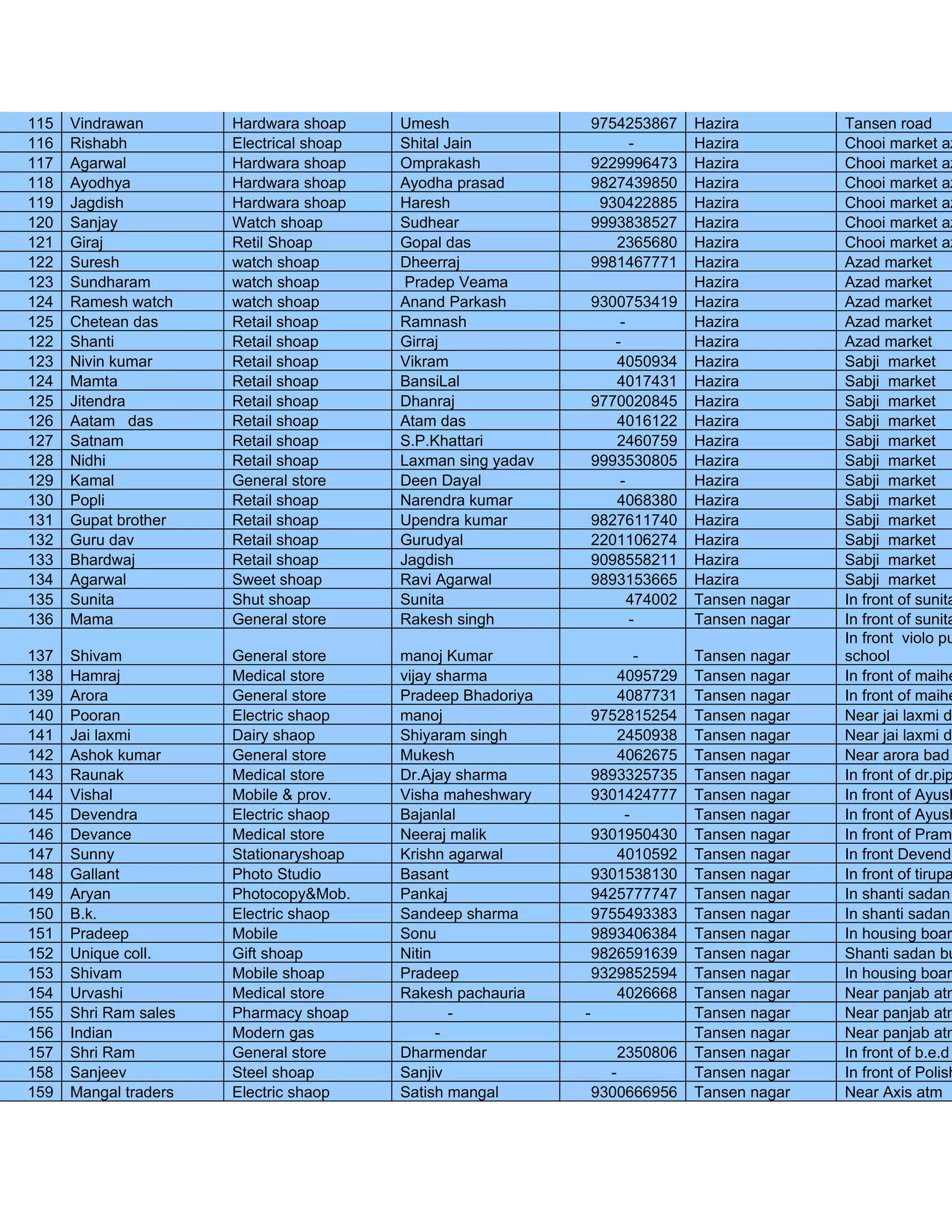 115   Vindrawan        Hardwara shoap     Umesh                   9754253867     Hazira         Tansen road
116   Rishabh          Electrical shoap   Shital Jain                 -          Hazira         Chooi market az
117   Agarwal          Hardwara shoap     Omprakash               9229996473     Hazira         Chooi market az
118   Ayodhya          Hardwara shoap     Ayodha prasad           9827439850     Hazira         Chooi market az
119   Jagdish          Hardwara shoap     Haresh                   930422885     Hazira         Chooi market az
120   Sanjay           Watch shoap        Sudhear                 9993838527     Hazira         Chooi market az
121   Giraj            Retil Shoap        Gopal das                  2365680     Hazira         Chooi market az
122   Suresh           watch shoap        Dheerraj                9981467771     Hazira         Azad market
123   Sundharam        watch shoap         Pradep Veama                          Hazira         Azad market
124   Ramesh watch     watch shoap        Anand Parkash           9300753419     Hazira         Azad market
125   Chetean das      Retail shoap       Ramnash                     -          Hazira         Azad market
122   Shanti           Retail shoap       Girraj                     -           Hazira         Azad market
123   Nivin kumar      Retail shoap       Vikram                     4050934     Hazira         Sabji market
124   Mamta            Retail shoap       BansiLal                   4017431     Hazira         Sabji market
125   Jitendra         Retail shoap       Dhanraj                 9770020845     Hazira         Sabji market
126   Aatam das        Retail shoap       Atam das                   4016122     Hazira         Sabji market
127   Satnam           Retail shoap       S.P.Khattari               2460759     Hazira         Sabji market
128   Nidhi            Retail shoap       Laxman sing yadav       9993530805     Hazira         Sabji market
129   Kamal            General store      Deen Dayal                  -          Hazira         Sabji market
130   Popli            Retail shoap       Narendra kumar             4068380     Hazira         Sabji market
131   Gupat brother    Retail shoap       Upendra kumar           9827611740     Hazira         Sabji market
132   Guru dav         Retail shoap       Gurudyal                2201106274     Hazira         Sabji market
133   Bhardwaj         Retail shoap       Jagdish                 9098558211     Hazira         Sabji market
134   Agarwal          Sweet shoap        Ravi Agarwal            9893153665     Hazira         Sabji market
135   Sunita           Shut shoap         Sunita                        474002   Tansen nagar   In front of sunita
136   Mama             General store      Rakesh singh                  -        Tansen nagar   In front of sunita
                                                                                                In front violo pu
137   Shivam           General store      manoj Kumar                   -        Tansen nagar   school
138   Hamraj           Medical store      vijay sharma               4095729     Tansen nagar   In front of maihe
139   Arora            General store      Pradeep Bhadoriya          4087731     Tansen nagar   In front of maihe
140   Pooran           Electric shaop     manoj                   9752815254     Tansen nagar   Near jai laxmi da
141   Jai laxmi        Dairy shaop        Shiyaram singh             2450938     Tansen nagar   Near jai laxmi da
142   Ashok kumar      General store      Mukesh                     4062675     Tansen nagar   Near arora bad
143   Raunak           Medical store      Dr.Ajay sharma          9893325735     Tansen nagar   In front of dr.pip
144   Vishal           Mobile & prov.     Visha maheshwary        9301424777     Tansen nagar   In front of Ayush
145   Devendra         Electric shaop     Bajanlal                    -          Tansen nagar   In front of Ayush
146   Devance          Medical store      Neeraj malik            9301950430     Tansen nagar   In front of Pramo
147   Sunny            Stationaryshoap    Krishn agarwal             4010592     Tansen nagar   In front Devendr
148   Gallant          Photo Studio       Basant                  9301538130     Tansen nagar   In front of tirupa
149   Aryan            Photocopy&Mob.     Pankaj                  9425777747     Tansen nagar   In shanti sadan
150   B.k.             Electric shaop     Sandeep sharma          9755493383     Tansen nagar   In shanti sadan
151   Pradeep          Mobile             Sonu                    9893406384     Tansen nagar   In housing board
152   Unique coll.     Gift shoap         Nitin                   9826591639     Tansen nagar   Shanti sadan bu
153   Shivam           Mobile shoap       Pradeep                 9329852594     Tansen nagar   In housing board
154   Urvashi          Medical store      Rakesh pachauria           4026668     Tansen nagar   Near panjab atm
155   Shri Ram sales   Pharmacy shoap             -           -                  Tansen nagar   Near panjab atm
156   Indian           Modern gas               -                                Tansen nagar   Near panjab atm
157   Shri Ram         General store      Dharmendar                 2350806     Tansen nagar   In front of b.e.d
158   Sanjeev          Steel shoap        Sanjiv                    -            Tansen nagar   In front of Polish
159   Mangal traders   Electric shaop     Satish mangal           9300666956     Tansen nagar   Near Axis atm
 