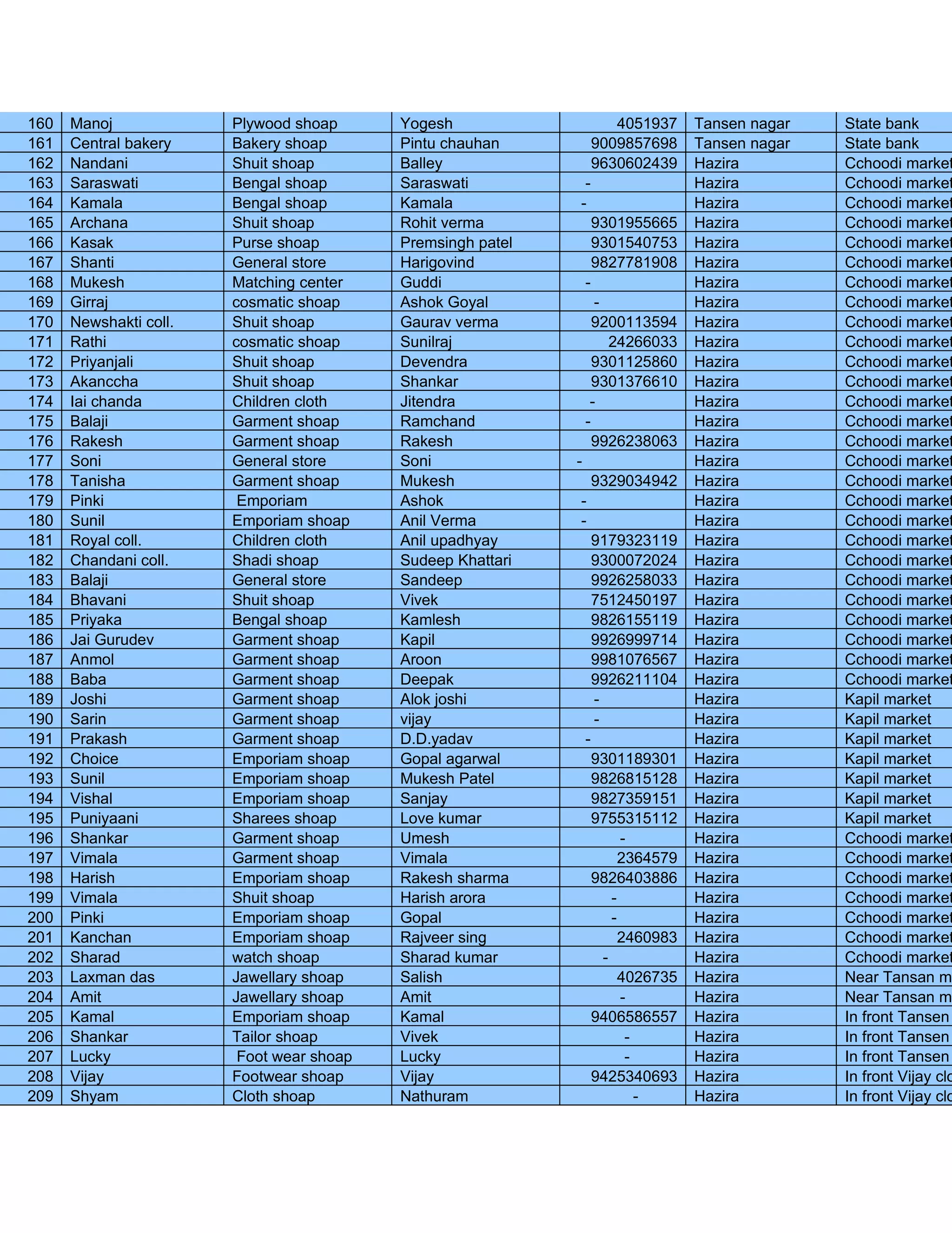 160   Manoj             Plywood shoap      Yogesh                       4051937     Tansen nagar   State bank
161   Central bakery    Bakery shoap       Pintu chauhan             9009857698     Tansen nagar   State bank
162   Nandani           Shuit shoap        Balley                    9630602439     Hazira         Cchoodi market
163   Saraswati         Bengal shoap       Saraswati          -                     Hazira         Cchoodi market
164   Kamala            Bengal shoap       Kamala            -                      Hazira         Cchoodi market
165   Archana           Shuit shoap        Rohit verma               9301955665     Hazira         Cchoodi market
166   Kasak             Purse shoap        Premsingh patel           9301540753     Hazira         Cchoodi market
167   Shanti            General store      Harigovind                9827781908     Hazira         Cchoodi market
168   Mukesh            Matching center    Guddi                 -                  Hazira         Cchoodi market
169   Girraj            cosmatic shoap     Ashok Goyal             -                Hazira         Cchoodi market
170   Newshakti coll.   Shuit shoap        Gaurav verma            9200113594       Hazira         Cchoodi market
171   Rathi             cosmatic shoap     Sunilraj                  24266033       Hazira         Cchoodi market
172   Priyanjali        Shuit shoap        Devendra                9301125860       Hazira         Cchoodi market
173   Akanccha          Shuit shoap        Shankar                 9301376610       Hazira         Cchoodi market
174   Iai chanda        Children cloth     Jitendra               -                 Hazira         Cchoodi market
175   Balaji            Garment shoap      Ramchand              -                  Hazira         Cchoodi market
176   Rakesh            Garment shoap      Rakesh                  9926238063       Hazira         Cchoodi market
177   Soni              General store      Soni              -                      Hazira         Cchoodi market
178   Tanisha           Garment shoap      Mukesh                    9329034942     Hazira         Cchoodi market
179   Pinki              Emporiam          Ashok             -                      Hazira         Cchoodi market
180   Sunil             Emporiam shoap     Anil Verma        -                      Hazira         Cchoodi market
181   Royal coll.       Children cloth     Anil upadhyay             9179323119     Hazira         Cchoodi market
182   Chandani coll.    Shadi shoap        Sudeep Khattari           9300072024     Hazira         Cchoodi market
183   Balaji            General store      Sandeep                   9926258033     Hazira         Cchoodi market
184   Bhavani           Shuit shoap        Vivek                     7512450197     Hazira         Cchoodi market
185   Priyaka           Bengal shoap       Kamlesh                   9826155119     Hazira         Cchoodi market
186   Jai Gurudev       Garment shoap      Kapil                     9926999714     Hazira         Cchoodi market
187   Anmol             Garment shoap      Aroon                     9981076567     Hazira         Cchoodi market
188   Baba              Garment shoap      Deepak                    9926211104     Hazira         Cchoodi market
189   Joshi             Garment shoap      Alok joshi                -              Hazira         Kapil market
190   Sarin             Garment shoap      vijay                     -              Hazira         Kapil market
191   Prakash           Garment shoap      D.D.yadav             -                  Hazira         Kapil market
192   Choice            Emporiam shoap     Gopal agarwal             9301189301     Hazira         Kapil market
193   Sunil             Emporiam shoap     Mukesh Patel              9826815128     Hazira         Kapil market
194   Vishal            Emporiam shoap     Sanjay                    9827359151     Hazira         Kapil market
195   Puniyaani         Sharees shoap      Love kumar                9755315112     Hazira         Kapil market
196   Shankar           Garment shoap      Umesh                          -         Hazira         Cchoodi market
197   Vimala            Garment shoap      Vimala                         2364579   Hazira         Cchoodi market
198   Harish            Emporiam shoap     Rakesh sharma             9826403886     Hazira         Cchoodi market
199   Vimala            Shuit shoap        Harish arora                 -           Hazira         Cchoodi market
200   Pinki             Emporiam shoap     Gopal                        -           Hazira         Cchoodi market
201   Kanchan           Emporiam shoap     Rajveer sing                   2460983   Hazira         Cchoodi market
202   Sharad            watch shoap        Sharad kumar               -             Hazira         Cchoodi market
203   Laxman das        Jawellary shoap    Salish                         4026735   Hazira         Near Tansan ma
204   Amit              Jawellary shoap    Amit                           -         Hazira         Near Tansan ma
205   Kamal             Emporiam shoap     Kamal                     9406586557     Hazira         In front Tansen
206   Shankar           Tailor shoap       Vivek                           -        Hazira         In front Tansen
207   Lucky              Foot wear shoap   Lucky                           -        Hazira         In front Tansen
208   Vijay             Footwear shoap     Vijay                     9425340693     Hazira         In front Vijay clo
209   Shyam             Cloth shoap        Nathuram                          -      Hazira         In front Vijay clo
 