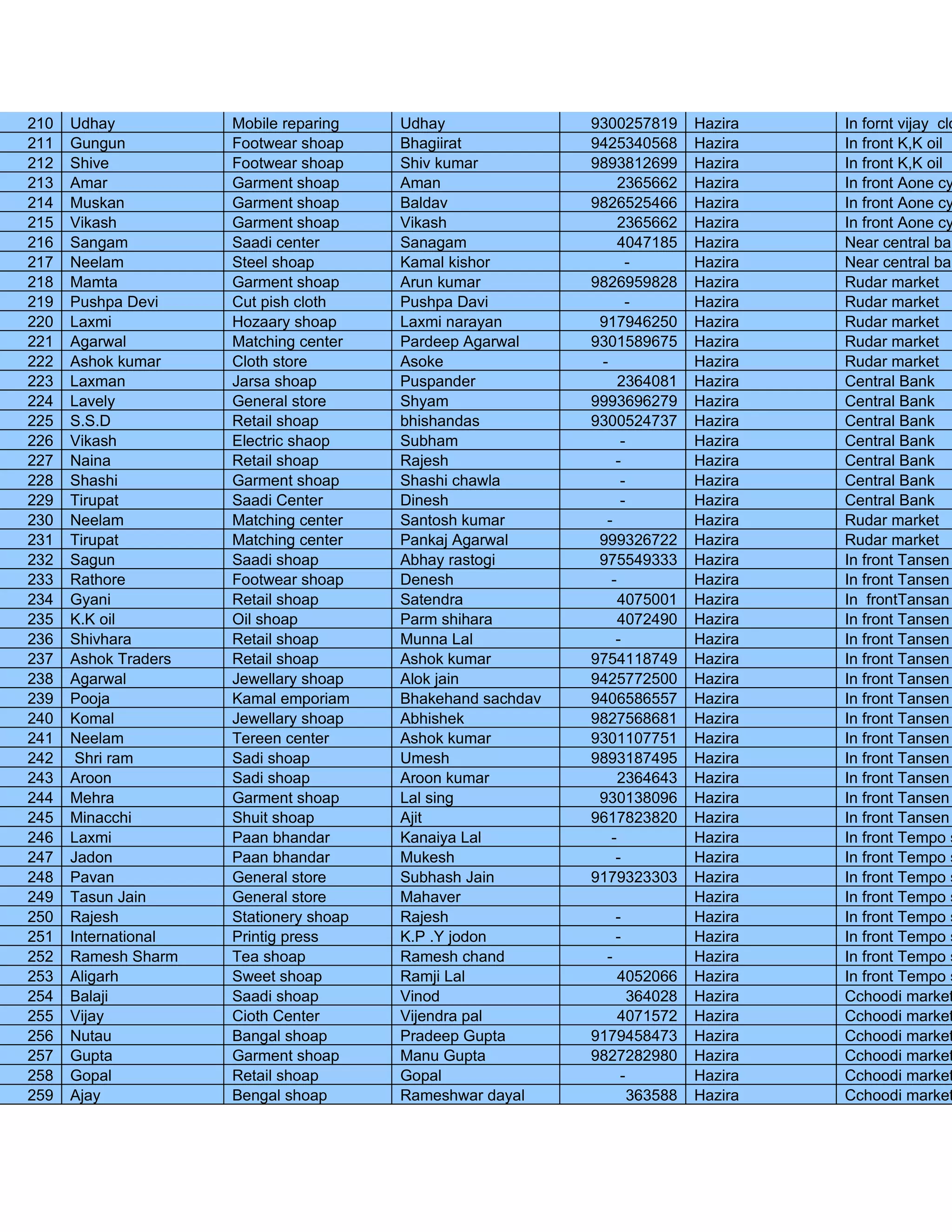 210   Udhay           Mobile reparing    Udhay               9300257819     Hazira   In fornt vijay clo
211   Gungun          Footwear shoap     Bhagiirat           9425340568     Hazira   In front K,K oil
212   Shive           Footwear shoap     Shiv kumar          9893812699     Hazira   In front K,K oil
213   Amar            Garment shoap      Aman                     2365662   Hazira   In front Aone cy
214   Muskan          Garment shoap      Baldav              9826525466     Hazira   In front Aone cy
215   Vikash          Garment shoap      Vikash                   2365662   Hazira   In front Aone cy
216   Sangam          Saadi center       Sanagam                  4047185   Hazira   Near central ban
217   Neelam          Steel shoap        Kamal kishor              -        Hazira   Near central ban
218   Mamta           Garment shoap      Arun kumar          9826959828     Hazira   Rudar market
219   Pushpa Devi     Cut pish cloth     Pushpa Davi               -        Hazira   Rudar market
220   Laxmi           Hozaary shoap      Laxmi narayan        917946250     Hazira   Rudar market
221   Agarwal         Matching center    Pardeep Agarwal     9301589675     Hazira   Rudar market
222   Ashok kumar     Cloth store        Asoke                -             Hazira   Rudar market
223   Laxman          Jarsa shoap        Puspander                2364081   Hazira   Central Bank
224   Lavely          General store      Shyam               9993696279     Hazira   Central Bank
225   S.S.D           Retail shoap       bhishandas          9300524737     Hazira   Central Bank
226   Vikash          Electric shaop     Subham                   -         Hazira   Central Bank
227   Naina           Retail shoap       Rajesh                  -          Hazira   Central Bank
228   Shashi          Garment shoap      Shashi chawla            -         Hazira   Central Bank
229   Tirupat         Saadi Center       Dinesh                   -         Hazira   Central Bank
230   Neelam          Matching center    Santosh kumar         -            Hazira   Rudar market
231   Tirupat         Matching center    Pankaj Agarwal       999326722     Hazira   Rudar market
232   Sagun           Saadi shoap        Abhay rastogi        975549333     Hazira   In front Tansen
233   Rathore         Footwear shoap     Denesh                 -           Hazira   In front Tansen
234   Gyani           Retail shoap       Satendra                 4075001   Hazira   In frontTansan
235   K.K oil         Oil shoap          Parm shihara             4072490   Hazira   In front Tansen
236   Shivhara        Retail shoap       Munna Lal               -          Hazira   In front Tansen
237   Ashok Traders   Retail shoap       Ashok kumar         9754118749     Hazira   In front Tansen
238   Agarwal         Jewellary shoap    Alok jain           9425772500     Hazira   In front Tansen
239   Pooja           Kamal emporiam     Bhakehand sachdav   9406586557     Hazira   In front Tansen
240   Komal           Jewellary shoap    Abhishek            9827568681     Hazira   In front Tansen
241   Neelam          Tereen center      Ashok kumar         9301107751     Hazira   In front Tansen
242    Shri ram       Sadi shoap         Umesh               9893187495     Hazira   In front Tansen
243   Aroon           Sadi shoap         Aroon kumar              2364643   Hazira   In front Tansen
244   Mehra           Garment shoap      Lal sing             930138096     Hazira   In front Tansen
245   Minacchi        Shuit shoap        Ajit                9617823820     Hazira   In front Tansen
246   Laxmi           Paan bhandar       Kanaiya Lal            -           Hazira   In front Tempo s
247   Jadon           Paan bhandar       Mukesh                  -          Hazira   In front Tempo s
248   Pavan           General store      Subhash Jain        9179323303     Hazira   In front Tempo s
249   Tasun Jain      General store      Mahaver                            Hazira   In front Tempo s
250   Rajesh          Stationery shoap   Rajesh                    -        Hazira   In front Tempo s
251   International   Printig press      K.P .Y jodon              -        Hazira   In front Tempo s
252   Ramesh Sharm    Tea shoap          Ramesh chand          -            Hazira   In front Tempo s
253   Aligarh         Sweet shoap        Ramji Lal              4052066     Hazira   In front Tempo s
254   Balaji          Saadi shoap        Vinod                    364028    Hazira   Cchoodi market
255   Vijay           Cioth Center       Vijendra pal           4071572     Hazira   Cchoodi market
256   Nutau           Bangal shoap       Pradeep Gupta       9179458473     Hazira   Cchoodi market
257   Gupta           Garment shoap      Manu Gupta          9827282980     Hazira   Cchoodi market
258   Gopal           Retail shoap       Gopal                  -           Hazira   Cchoodi market
259   Ajay            Bengal shoap       Rameshwar dayal          363588    Hazira   Cchoodi market
 