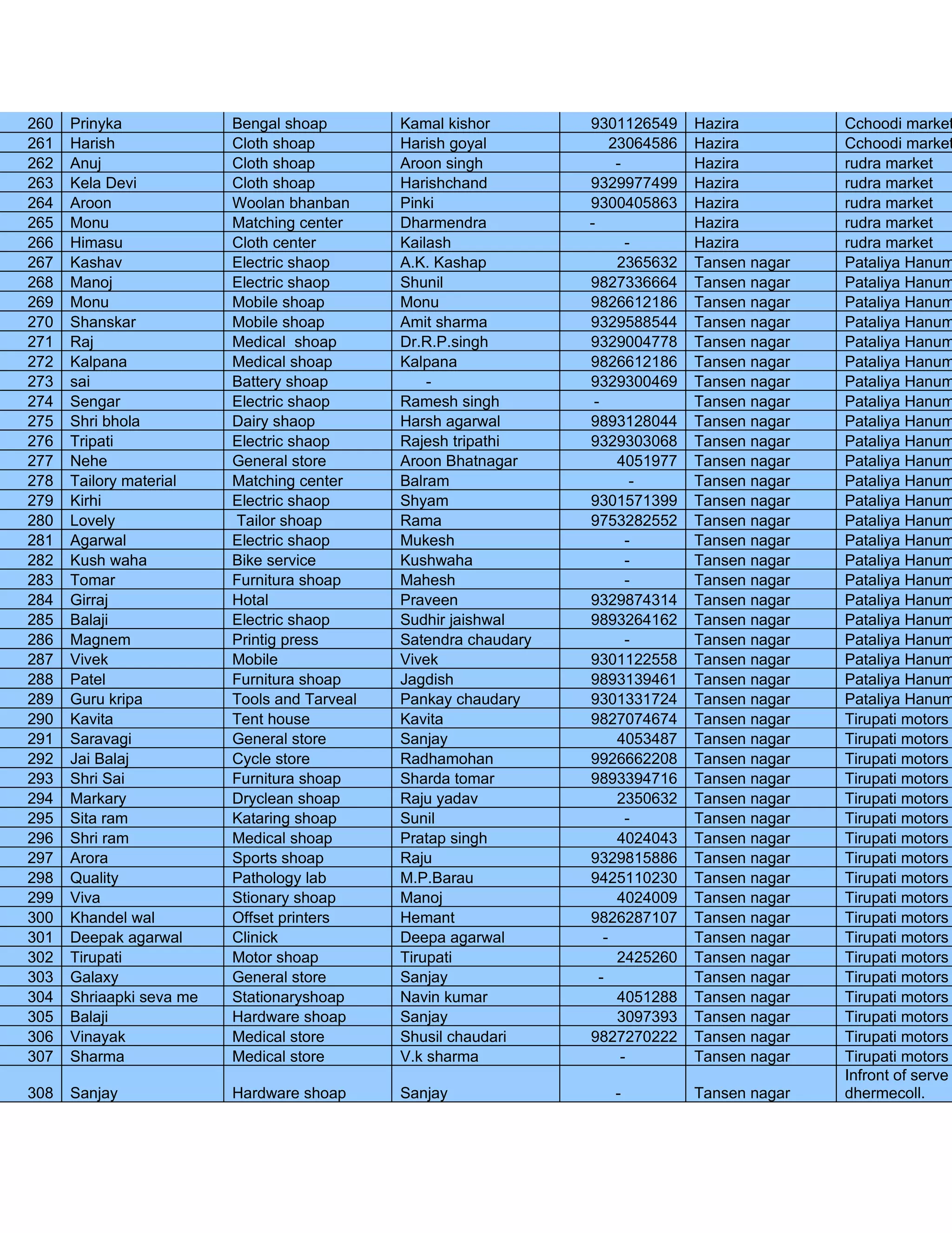 260   Prinyka             Bengal shoap        Kamal kishor        9301126549      Hazira         Cchoodi market
261   Harish              Cloth shoap         Harish goyal             23064586   Hazira         Cchoodi market
262   Anuj                Cloth shoap         Aroon singh               -         Hazira         rudra market
263   Kela Devi           Cloth shoap         Harishchand         9329977499      Hazira         rudra market
264   Aroon               Woolan bhanban      Pinki               9300405863      Hazira         rudra market
265   Monu                Matching center     Dharmendra          -               Hazira         rudra market
266   Himasu              Cloth center        Kailash                     -       Hazira         rudra market
267   Kashav              Electric shaop      A.K. Kashap               2365632   Tansen nagar   Pataliya Hanum
268   Manoj               Electric shaop      Shunil              9827336664      Tansen nagar   Pataliya Hanum
269   Monu                Mobile shoap        Monu                9826612186      Tansen nagar   Pataliya Hanum
270   Shanskar            Mobile shoap        Amit sharma         9329588544      Tansen nagar   Pataliya Hanum
271   Raj                 Medical shoap       Dr.R.P.singh        9329004778      Tansen nagar   Pataliya Hanum
272   Kalpana             Medical shoap       Kalpana             9826612186      Tansen nagar   Pataliya Hanum
273   sai                 Battery shoap           -               9329300469      Tansen nagar   Pataliya Hanum
274   Sengar              Electric shaop      Ramesh singh         -              Tansen nagar   Pataliya Hanum
275   Shri bhola          Dairy shaop         Harsh agarwal       9893128044      Tansen nagar   Pataliya Hanum
276   Tripati             Electric shaop      Rajesh tripathi     9329303068      Tansen nagar   Pataliya Hanum
277   Nehe                General store       Aroon Bhatnagar           4051977   Tansen nagar   Pataliya Hanum
278   Tailory material    Matching center     Balram                       -      Tansen nagar   Pataliya Hanum
279   Kirhi               Electric shaop      Shyam               9301571399      Tansen nagar   Pataliya Hanum
280   Lovely              Tailor shoap        Rama                9753282552      Tansen nagar   Pataliya Hanum
281   Agarwal             Electric shaop      Mukesh                      -       Tansen nagar   Pataliya Hanum
282   Kush waha           Bike service        Kushwaha                    -       Tansen nagar   Pataliya Hanum
283   Tomar               Furnitura shoap     Mahesh                      -       Tansen nagar   Pataliya Hanum
284   Girraj              Hotal               Praveen             9329874314      Tansen nagar   Pataliya Hanum
285   Balaji              Electric shaop      Sudhir jaishwal     9893264162      Tansen nagar   Pataliya Hanum
286   Magnem              Printig press       Satendra chaudary           -       Tansen nagar   Pataliya Hanum
287   Vivek               Mobile              Vivek               9301122558      Tansen nagar   Pataliya Hanum
288   Patel               Furnitura shoap     Jagdish             9893139461      Tansen nagar   Pataliya Hanum
289   Guru kripa          Tools and Tarveal   Pankay chaudary     9301331724      Tansen nagar   Pataliya Hanum
290   Kavita              Tent house          Kavita              9827074674      Tansen nagar   Tirupati motors
291   Saravagi            General store       Sanjay                    4053487   Tansen nagar   Tirupati motors
292   Jai Balaj           Cycle store         Radhamohan          9926662208      Tansen nagar   Tirupati motors
293   Shri Sai            Furnitura shoap     Sharda tomar        9893394716      Tansen nagar   Tirupati motors
294   Markary             Dryclean shoap      Raju yadav                2350632   Tansen nagar   Tirupati motors
295   Sita ram            Kataring shoap      Sunil                       -       Tansen nagar   Tirupati motors
296   Shri ram            Medical shoap       Pratap singh              4024043   Tansen nagar   Tirupati motors
297   Arora               Sports shoap        Raju                9329815886      Tansen nagar   Tirupati motors
298   Quality             Pathology lab       M.P.Barau           9425110230      Tansen nagar   Tirupati motors
299   Viva                Stionary shoap      Manoj                     4024009   Tansen nagar   Tirupati motors
300   Khandel wal         Offset printers     Hemant              9826287107      Tansen nagar   Tirupati motors
301   Deepak agarwal      Clinick             Deepa agarwal          -            Tansen nagar   Tirupati motors
302   Tirupati            Motor shoap         Tirupati                  2425260   Tansen nagar   Tirupati motors
303   Galaxy              General store       Sanjay                -             Tansen nagar   Tirupati motors
304   Shriaapki seva me   Stationaryshoap     Navin kumar               4051288   Tansen nagar   Tirupati motors
305   Balaji              Hardware shoap      Sanjay                    3097393   Tansen nagar   Tirupati motors
306   Vinayak             Medical store       Shusil chaudari     9827270222      Tansen nagar   Tirupati motors
307   Sharma              Medical store       V.k sharma                 -        Tansen nagar   Tirupati motors
                                                                                                 Infront of serve
308   Sanjay              Hardware shoap      Sanjay                 -            Tansen nagar   dhermecoll.
 