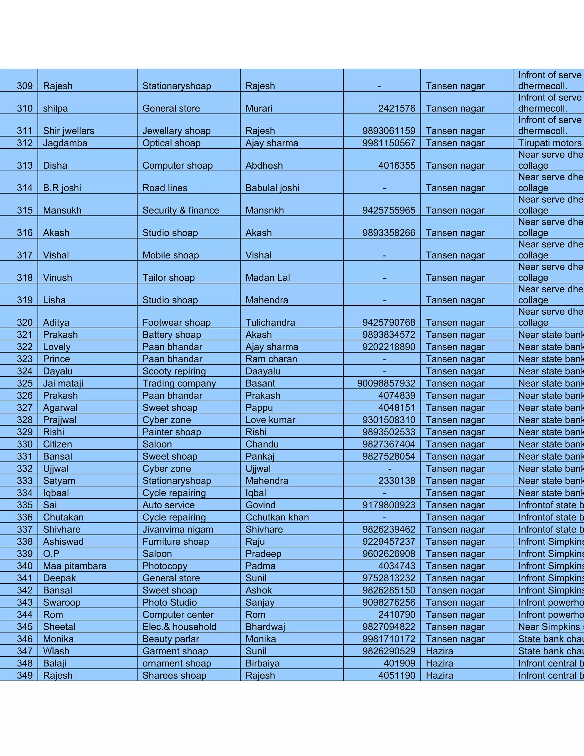 Infront of serve
309   Rajesh          Stationaryshoap      Rajesh             -          Tansen nagar   dhermecoll.
                                                                                        Infront of serve
310   shilpa          General store        Murari             2421576    Tansen nagar   dhermecoll.
                                                                                        Infront of serve
311   Shir jwellars   Jewellary shoap      Rajesh          9893061159    Tansen nagar   dhermecoll.
312   Jagdamba        Optical shoap        Ajay sharma     9981150567    Tansen nagar   Tirupati motors
                                                                                        Near serve dher
313   Disha           Computer shoap       Abdhesh            4016355    Tansen nagar   collage
                                                                                        Near serve dher
314   B.R joshi       Road lines           Babulal joshi          -      Tansen nagar   collage
                                                                                        Near serve dher
315   Mansukh         Security & finance   Mansnkh         9425755965    Tansen nagar   collage
                                                                                        Near serve dher
316   Akash           Studio shoap         Akash           9893358266    Tansen nagar   collage
                                                                                        Near serve dher
317   Vishal          Mobile shoap         Vishal                 -      Tansen nagar   collage
                                                                                        Near serve dher
318   Vinush          Tailor shoap         Madan Lal              -      Tansen nagar   collage
                                                                                        Near serve dher
319   Lisha           Studio shoap         Mahendra               -      Tansen nagar   collage
                                                                                        Near serve dher
320   Aditya          Footwear shoap       Tulichandra      9425790768   Tansen nagar   collage
321   Prakash         Battery shoap        Akash            9893834572   Tansen nagar   Near state bank
322   Lovely          Paan bhandar         Ajay sharma      9202218890   Tansen nagar   Near state bank
323   Prince          Paan bhandar         Ram charan           -        Tansen nagar   Near state bank
324   Dayalu          Scooty repiring      Daayalu              -        Tansen nagar   Near state bank
325   Jai mataji      Trading company      Basant          90098857932   Tansen nagar   Near state bank
326   Prakash         Paan bhandar         Prakash             4074839   Tansen nagar   Near state bank
327   Agarwal         Sweet shoap          Pappu               4048151   Tansen nagar   Near state bank
328   Prajjwal        Cyber zone           Love kumar       9301508310   Tansen nagar   Near state bank
329   Rishi           Painter shoap        Rishi            9893502533   Tansen nagar   Near state bank
330   Citizen         Saloon               Chandu           9827367404   Tansen nagar   Near state bank
331   Bansal          Sweet shoap          Pankaj           9827528054   Tansen nagar   Near state bank
332   Ujjwal          Cyber zone           Ujjwal                 -      Tansen nagar   Near state bank
333   Satyam          Stationaryshoap      Mahendra            2330138   Tansen nagar   Near state bank
334   Iqbaal          Cycle repairing      Iqbal                -        Tansen nagar   Near state bank
335   Sai             Auto service         Govind           9179800923   Tansen nagar   Infrontof state b
336   Chutakan        Cycle repairing      Cchutkan khan        -        Tansen nagar   Infrontof state b
337   Shivhare        Jivanvima nigam      Shivhare         9826239462   Tansen nagar   Infrontof state b
338   Ashiswad        Furniture shoap      Raju             9229457237   Tansen nagar   Infront Simpkins
339   O.P             Saloon               Pradeep          9602626908   Tansen nagar   Infront Simpkins
340   Maa pitambara   Photocopy            Padma               4034743   Tansen nagar   Infront Simpkins
341   Deepak          General store        Sunil            9752813232   Tansen nagar   Infront Simpkins
342   Bansal          Sweet shoap          Ashok            9826285150   Tansen nagar   Infront Simpkins
343   Swaroop         Photo Studio         Sanjay           9098276256   Tansen nagar   Infront powerho
344   Rom             Computer center      Rom                 2410790   Tansen nagar   Infront powerho
345   Sheetal         Elec.& household     Bhardwaj         9827094822   Tansen nagar   Near Simpkins s
346   Monika          Beauty parlar        Monika           9981710172   Tansen nagar   State bank chau
347   Wlash           Garment shoap        Sunil            9826290529   Hazira         State bank chau
348   Balaji          ornament shoap       Birbaiya             401909   Hazira         Infront central b
349   Rajesh          Sharees shoap        Rajesh              4051190   Hazira         Infront central b
 