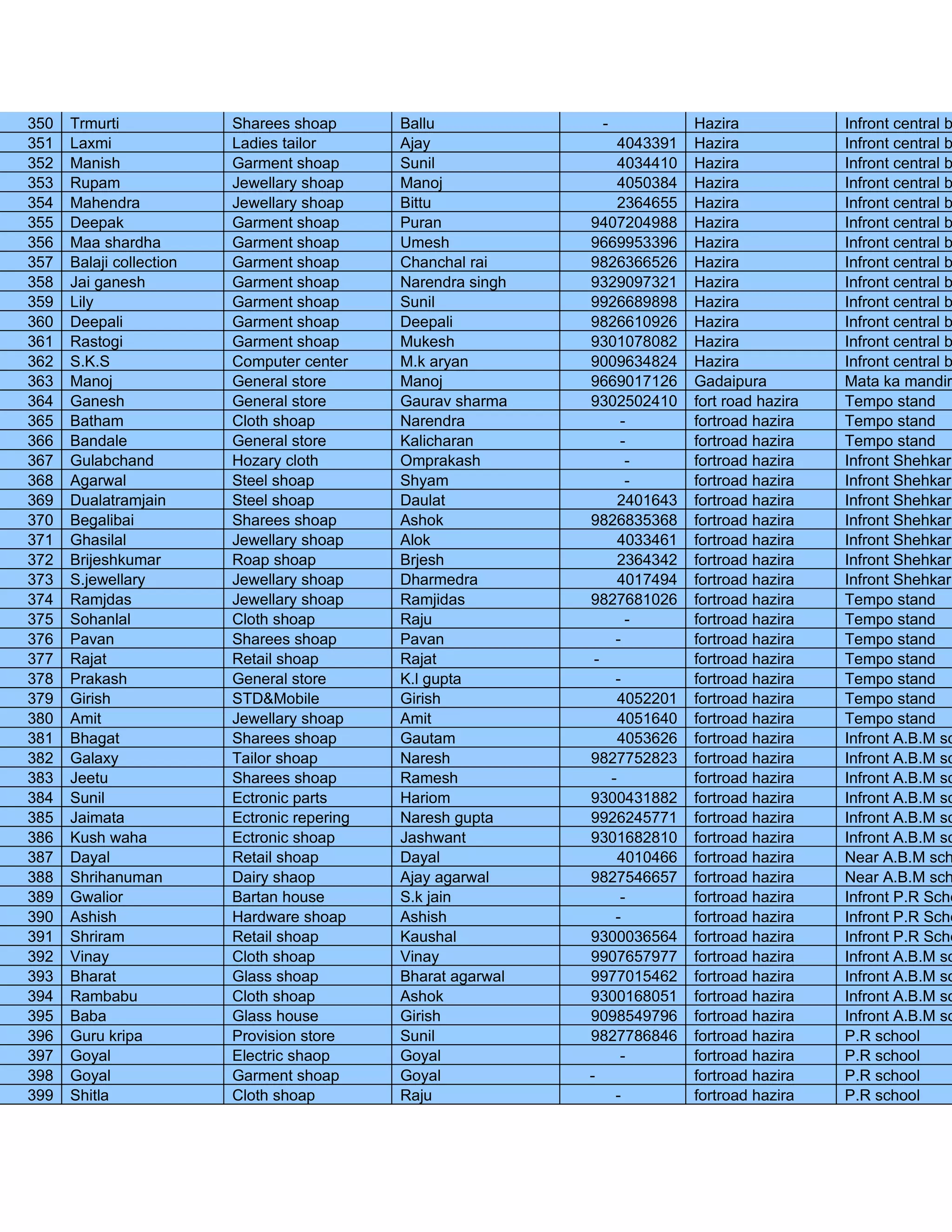 350   Trmurti             Sharees shoap       Ballu             -             Hazira             Infront central b
351   Laxmi               Ladies tailor       Ajay                  4043391   Hazira             Infront central b
352   Manish              Garment shoap       Sunil                 4034410   Hazira             Infront central b
353   Rupam               Jewellary shoap     Manoj                 4050384   Hazira             Infront central b
354   Mahendra            Jewellary shoap     Bittu                 2364655   Hazira             Infront central b
355   Deepak              Garment shoap       Puran            9407204988     Hazira             Infront central b
356   Maa shardha         Garment shoap       Umesh            9669953396     Hazira             Infront central b
357   Balaji collection   Garment shoap       Chanchal rai     9826366526     Hazira             Infront central b
358   Jai ganesh          Garment shoap       Narendra singh   9329097321     Hazira             Infront central b
359   Lily                Garment shoap       Sunil            9926689898     Hazira             Infront central b
360   Deepali             Garment shoap       Deepali          9826610926     Hazira             Infront central b
361   Rastogi             Garment shoap       Mukesh           9301078082     Hazira             Infront central b
362   S.K.S               Computer center     M.k aryan        9009634824     Hazira             Infront central b
363   Manoj               General store       Manoj            9669017126     Gadaipura          Mata ka mandir
364   Ganesh              General store       Gaurav sharma    9302502410     fort road hazira   Tempo stand
365   Batham              Cloth shoap         Narendra              -         fortroad hazira    Tempo stand
366   Bandale             General store       Kalicharan            -         fortroad hazira    Tempo stand
367   Gulabchand          Hozary cloth        Omprakash              -        fortroad hazira    Infront Shehkari
368   Agarwal             Steel shoap         Shyam                  -        fortroad hazira    Infront Shehkari
369   Dualatramjain       Steel shoap         Daulat                2401643   fortroad hazira    Infront Shehkari
370   Begalibai           Sharees shoap       Ashok            9826835368     fortroad hazira    Infront Shehkari
371   Ghasilal            Jewellary shoap     Alok                  4033461   fortroad hazira    Infront Shehkari
372   Brijeshkumar        Roap shoap          Brjesh                2364342   fortroad hazira    Infront Shehkari
373   S.jewellary         Jewellary shoap     Dharmedra             4017494   fortroad hazira    Infront Shehkari
374   Ramjdas             Jewellary shoap     Ramjidas         9827681026     fortroad hazira    Tempo stand
375   Sohanlal            Cloth shoap         Raju                   -        fortroad hazira    Tempo stand
376   Pavan               Sharees shoap       Pavan                -          fortroad hazira    Tempo stand
377   Rajat               Retail shoap        Rajat             -             fortroad hazira    Tempo stand
378   Prakash             General store       K.l gupta            -          fortroad hazira    Tempo stand
379   Girish              STD&Mobile          Girish                4052201   fortroad hazira    Tempo stand
380   Amit                Jewellary shoap     Amit                  4051640   fortroad hazira    Tempo stand
381   Bhagat              Sharees shoap       Gautam                4053626   fortroad hazira    Infront A.B.M sc
382   Galaxy              Tailor shoap        Naresh           9827752823     fortroad hazira    Infront A.B.M sc
383   Jeetu               Sharees shoap       Ramesh              -           fortroad hazira    Infront A.B.M sc
384   Sunil               Ectronic parts      Hariom           9300431882     fortroad hazira    Infront A.B.M sc
385   Jaimata             Ectronic repering   Naresh gupta     9926245771     fortroad hazira    Infront A.B.M sc
386   Kush waha           Ectronic shoap      Jashwant         9301682810     fortroad hazira    Infront A.B.M sc
387   Dayal               Retail shoap        Dayal                 4010466   fortroad hazira    Near A.B.M sch
388   Shrihanuman         Dairy shaop         Ajay agarwal     9827546657     fortroad hazira    Near A.B.M sch
389   Gwalior             Bartan house        S.k jain              -         fortroad hazira    Infront P.R Scho
390   Ashish              Hardware shoap      Ashish               -          fortroad hazira    Infront P.R Scho
391   Shriram             Retail shoap        Kaushal          9300036564     fortroad hazira    Infront P.R Scho
392   Vinay               Cloth shoap         Vinay            9907657977     fortroad hazira    Infront A.B.M sc
393   Bharat              Glass shoap         Bharat agarwal   9977015462     fortroad hazira    Infront A.B.M sc
394   Rambabu             Cloth shoap         Ashok            9300168051     fortroad hazira    Infront A.B.M sc
395   Baba                Glass house         Girish           9098549796     fortroad hazira    Infront A.B.M sc
396   Guru kripa          Provision store     Sunil            9827786846     fortroad hazira    P.R school
397   Goyal               Electric shaop      Goyal                 -         fortroad hazira    P.R school
398   Goyal               Garment shoap       Goyal            -              fortroad hazira    P.R school
399   Shitla              Cloth shoap         Raju                 -          fortroad hazira    P.R school
 