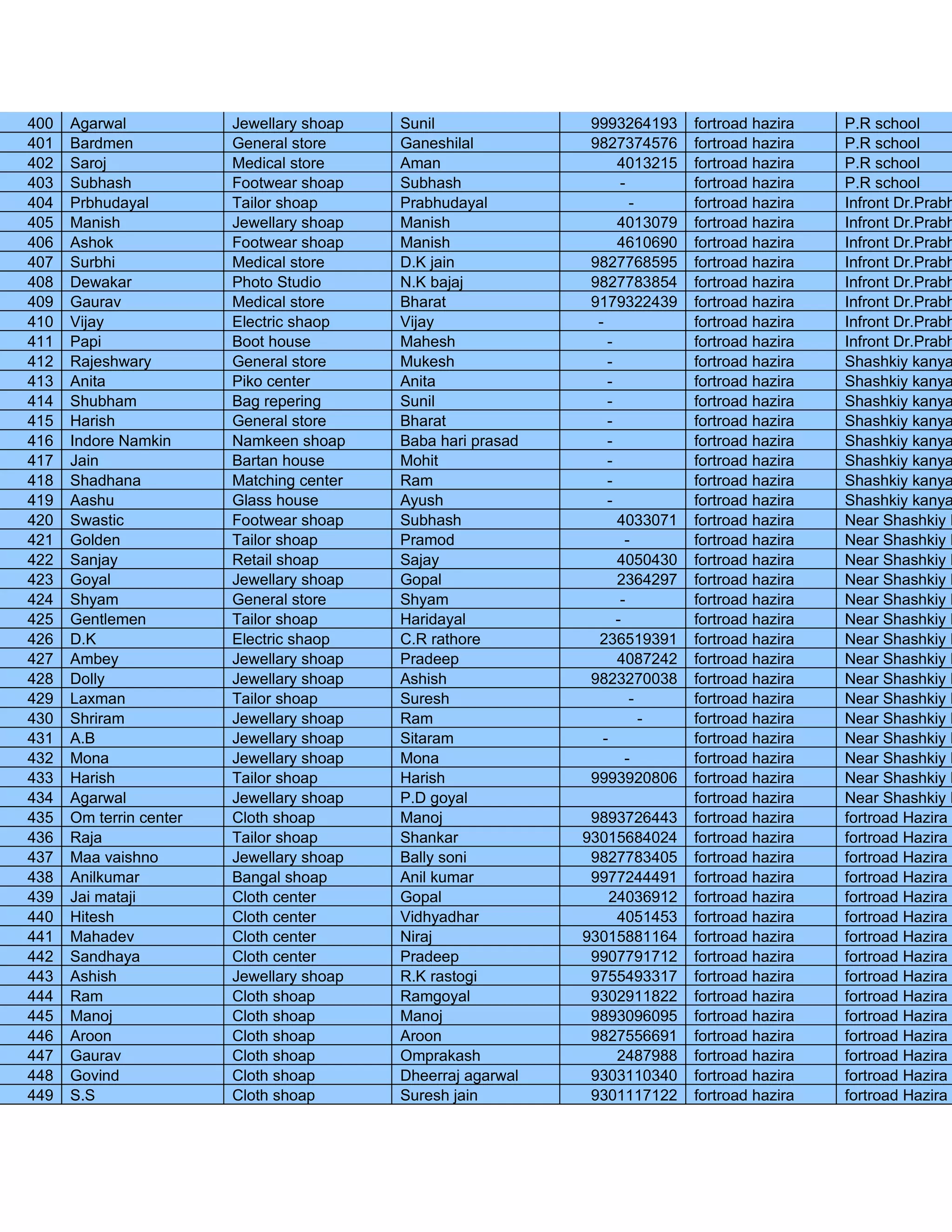 400   Agarwal            Jewellary shoap   Sunil              9993264193     fortroad hazira   P.R school
401   Bardmen            General store     Ganeshilal         9827374576     fortroad hazira   P.R school
402   Saroj              Medical store     Aman                    4013215   fortroad hazira   P.R school
403   Subhash            Footwear shoap    Subhash                  -        fortroad hazira   P.R school
404   Prbhudayal         Tailor shoap      Prabhudayal                -      fortroad hazira   Infront Dr.Prabh
405   Manish             Jewellary shoap   Manish                  4013079   fortroad hazira   Infront Dr.Prabh
406   Ashok              Footwear shoap    Manish                  4610690   fortroad hazira   Infront Dr.Prabh
407   Surbhi             Medical store     D.K jain           9827768595     fortroad hazira   Infront Dr.Prabh
408   Dewakar            Photo Studio      N.K bajaj          9827783854     fortroad hazira   Infront Dr.Prabh
409   Gaurav             Medical store     Bharat             9179322439     fortroad hazira   Infront Dr.Prabh
410   Vijay              Electric shaop    Vijay               -             fortroad hazira   Infront Dr.Prabh
411   Papi               Boot house        Mahesh                -           fortroad hazira   Infront Dr.Prabh
412   Rajeshwary         General store     Mukesh                -           fortroad hazira   Shashkiy kanya
413   Anita              Piko center       Anita                 -           fortroad hazira   Shashkiy kanya
414   Shubham            Bag repering      Sunil                 -           fortroad hazira   Shashkiy kanya
415   Harish             General store     Bharat                -           fortroad hazira   Shashkiy kanya
416   Indore Namkin      Namkeen shoap     Baba hari prasad      -           fortroad hazira   Shashkiy kanya
417   Jain               Bartan house      Mohit                 -           fortroad hazira   Shashkiy kanya
418   Shadhana           Matching center   Ram                   -           fortroad hazira   Shashkiy kanya
419   Aashu              Glass house       Ayush                 -           fortroad hazira   Shashkiy kanya
420   Swastic            Footwear shoap    Subhash                 4033071   fortroad hazira   Near Shashkiy K
421   Golden             Tailor shoap      Pramod                    -       fortroad hazira   Near Shashkiy K
422   Sanjay             Retail shoap      Sajay                   4050430   fortroad hazira   Near Shashkiy K
423   Goyal              Jewellary shoap   Gopal                   2364297   fortroad hazira   Near Shashkiy K
424   Shyam              General store     Shyam                    -        fortroad hazira   Near Shashkiy K
425   Gentlemen          Tailor shoap      Haridayal               -         fortroad hazira   Near Shashkiy K
426   D.K                Electric shaop    C.R rathore         236519391     fortroad hazira   Near Shashkiy K
427   Ambey              Jewellary shoap   Pradeep                 4087242   fortroad hazira   Near Shashkiy K
428   Dolly              Jewellary shoap   Ashish             9823270038     fortroad hazira   Near Shashkiy K
429   Laxman             Tailor shoap      Suresh                     -      fortroad hazira   Near Shashkiy K
430   Shriram            Jewellary shoap   Ram                          -    fortroad hazira   Near Shashkiy K
431   A.B                Jewellary shoap   Sitaram              -            fortroad hazira   Near Shashkiy K
432   Mona               Jewellary shoap   Mona                      -       fortroad hazira   Near Shashkiy K
433   Harish             Tailor shoap      Harish             9993920806     fortroad hazira   Near Shashkiy K
434   Agarwal            Jewellary shoap   P.D goyal                         fortroad hazira   Near Shashkiy K
435   Om terrin center   Cloth shoap       Manoj               9893726443    fortroad hazira   fortroad Hazira p
436   Raja               Tailor shoap      Shankar            93015684024    fortroad hazira   fortroad Hazira p
437   Maa vaishno        Jewellary shoap   Bally soni          9827783405    fortroad hazira   fortroad Hazira p
438   Anilkumar          Bangal shoap      Anil kumar          9977244491    fortroad hazira   fortroad Hazira p
439   Jai mataji         Cloth center      Gopal                 24036912    fortroad hazira   fortroad Hazira p
440   Hitesh             Cloth center      Vidhyadhar             4051453    fortroad hazira   fortroad Hazira p
441   Mahadev            Cloth center      Niraj              93015881164    fortroad hazira   fortroad Hazira p
442   Sandhaya           Cloth center      Pradeep             9907791712    fortroad hazira   fortroad Hazira p
443   Ashish             Jewellary shoap   R.K rastogi         9755493317    fortroad hazira   fortroad Hazira p
444   Ram                Cloth shoap       Ramgoyal            9302911822    fortroad hazira   fortroad Hazira p
445   Manoj              Cloth shoap       Manoj               9893096095    fortroad hazira   fortroad Hazira p
446   Aroon              Cloth shoap       Aroon               9827556691    fortroad hazira   fortroad Hazira p
447   Gaurav             Cloth shoap       Omprakash              2487988    fortroad hazira   fortroad Hazira p
448   Govind             Cloth shoap       Dheerraj agarwal    9303110340    fortroad hazira   fortroad Hazira p
449   S.S                Cloth shoap       Suresh jain         9301117122    fortroad hazira   fortroad Hazira p
 