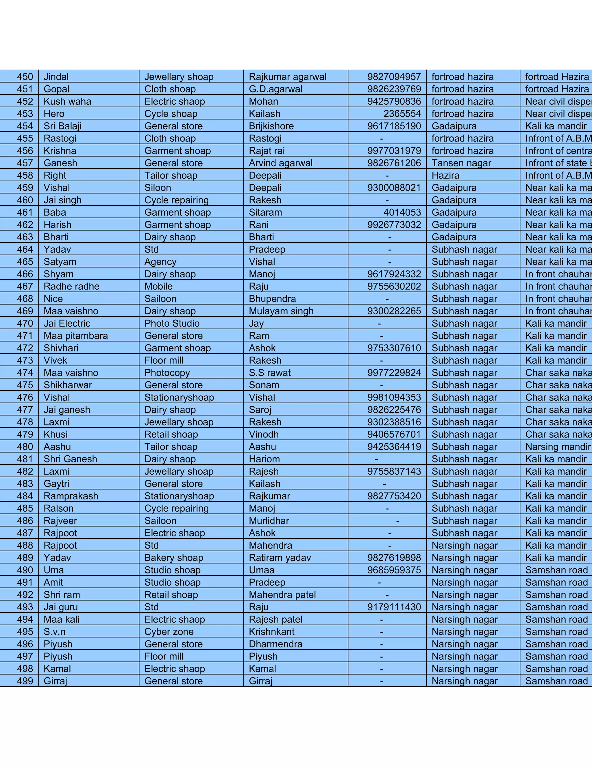 450   Jindal          Jewellary shoap   Rajkumar agarwal   9827094957     fortroad hazira   fortroad Hazira p
451   Gopal           Cloth shoap       G.D.agarwal        9826239769     fortroad hazira   fortroad Hazira p
452   Kush waha       Electric shaop    Mohan              9425790836     fortroad hazira   Near civil dispen
453   Hero            Cycle shoap       Kailash                 2365554   fortroad hazira   Near civil dispen
454   Sri Balaji      General store     Brijkishore        9617185190     Gadaipura         Kali ka mandir
455   Rastogi         Cloth shoap       Rastogi               -           fortroad hazira   Infront of A.B.M
456   Krishna         Garment shoap     Rajat rai          9977031979     fortroad hazira   Infront of centra
457   Ganesh          General store     Arvind agarwal     9826761206     Tansen nagar      Infront of state b
458   Right           Tailor shoap      Deepali                 -         Hazira            Infront of A.B.M
459   Vishal          Siloon            Deepali            9300088021     Gadaipura         Near kali ka ma
460   Jai singh       Cycle repairing   Rakesh                  -         Gadaipura         Near kali ka ma
461   Baba            Garment shoap     Sitaram                 4014053   Gadaipura         Near kali ka ma
462   Harish          Garment shoap     Rani               9926773032     Gadaipura         Near kali ka ma
463   Bharti          Dairy shaop       Bharti                   -        Gadaipura         Near kali ka ma
464   Yadav           Std               Pradeep                  -        Subhash nagar     Near kali ka ma
465   Satyam          Agency            Vishal                   -        Subhash nagar     Near kali ka ma
466   Shyam           Dairy shaop       Manoj              9617924332     Subhash nagar     In front chauhan
467   Radhe radhe     Mobile            Raju               9755630202     Subhash nagar     In front chauhan
468   Nice            Sailoon           Bhupendra               -         Subhash nagar     In front chauhan
469   Maa vaishno     Dairy shaop       Mulayam singh      9300282265     Subhash nagar     In front chauhan
470   Jai Electric    Photo Studio      Jay                  -            Subhash nagar     Kali ka mandir
471   Maa pitambara   General store     Ram                   -           Subhash nagar     Kali ka mandir
472   Shivhari        Garment shoap     Ashok              9753307610     Subhash nagar     Kali ka mandir
473   Vivek           Floor mill        Rakesh                -           Subhash nagar     Kali ka mandir
474   Maa vaishno     Photocopy         S.S rawat          9977229824     Subhash nagar     Char saka naka
475   Shikharwar      General store     Sonam                 -           Subhash nagar     Char saka naka
476   Vishal          Stationaryshoap   Vishal             9981094353     Subhash nagar     Char saka naka
477   Jai ganesh      Dairy shaop       Saroj              9826225476     Subhash nagar     Char saka naka
478   Laxmi           Jewellary shoap   Rakesh             9302388516     Subhash nagar     Char saka naka
479   Khusi           Retail shoap      Vinodh             9406576701     Subhash nagar     Char saka naka
480   Aashu           Tailor shoap      Aashu              9425364419     Subhash nagar     Narsing mandir
481   Shri Ganesh     Dairy shaop       Hariom              -             Subhash nagar     Kali ka mandir
482   Laxmi           Jewellary shoap   Rajesh             9755837143     Subhash nagar     Kali ka mandir
483   Gaytri          General store     Kailash                -          Subhash nagar     Kali ka mandir
484   Ramprakash      Stationaryshoap   Rajkumar           9827753420     Subhash nagar     Kali ka mandir
485   Ralson          Cycle repairing   Manoj                   -         Subhash nagar     Kali ka mandir
486   Rajveer         Sailoon           Murlidhar                  -      Subhash nagar     Kali ka mandir
487   Rajpoot         Electric shaop    Ashok                    -        Subhash nagar     Kali ka mandir
488   Rajpoot         Std               Mahendra                 -        Narsingh nagar    Kali ka mandir
489   Yadav           Bakery shoap      Ratiram yadav      9827619898     Narsingh nagar    Kali ka mandir
490   Uma             Studio shoap      Umaa               9685959375     Narsingh nagar    Samshan road
491   Amit            Studio shoap      Pradeep              -            Narsingh nagar    Samshan road
492   Shri ram        Retail shoap      Mahendra patel          -         Narsingh nagar    Samshan road
493   Jai guru        Std               Raju               9179111430     Narsingh nagar    Samshan road
494   Maa kali        Electric shaop    Rajesh patel          -           Narsingh nagar    Samshan road
495   S.v.n           Cyber zone        Krishnkant            -           Narsingh nagar    Samshan road
496   Piyush          General store     Dharmendra            -           Narsingh nagar    Samshan road
497   Piyush          Floor mill        Piyush                -           Narsingh nagar    Samshan road
498   Kamal           Electric shaop    Kamal                 -           Narsingh nagar    Samshan road
499   Girraj          General store     Girraj                -           Narsingh nagar    Samshan road
 