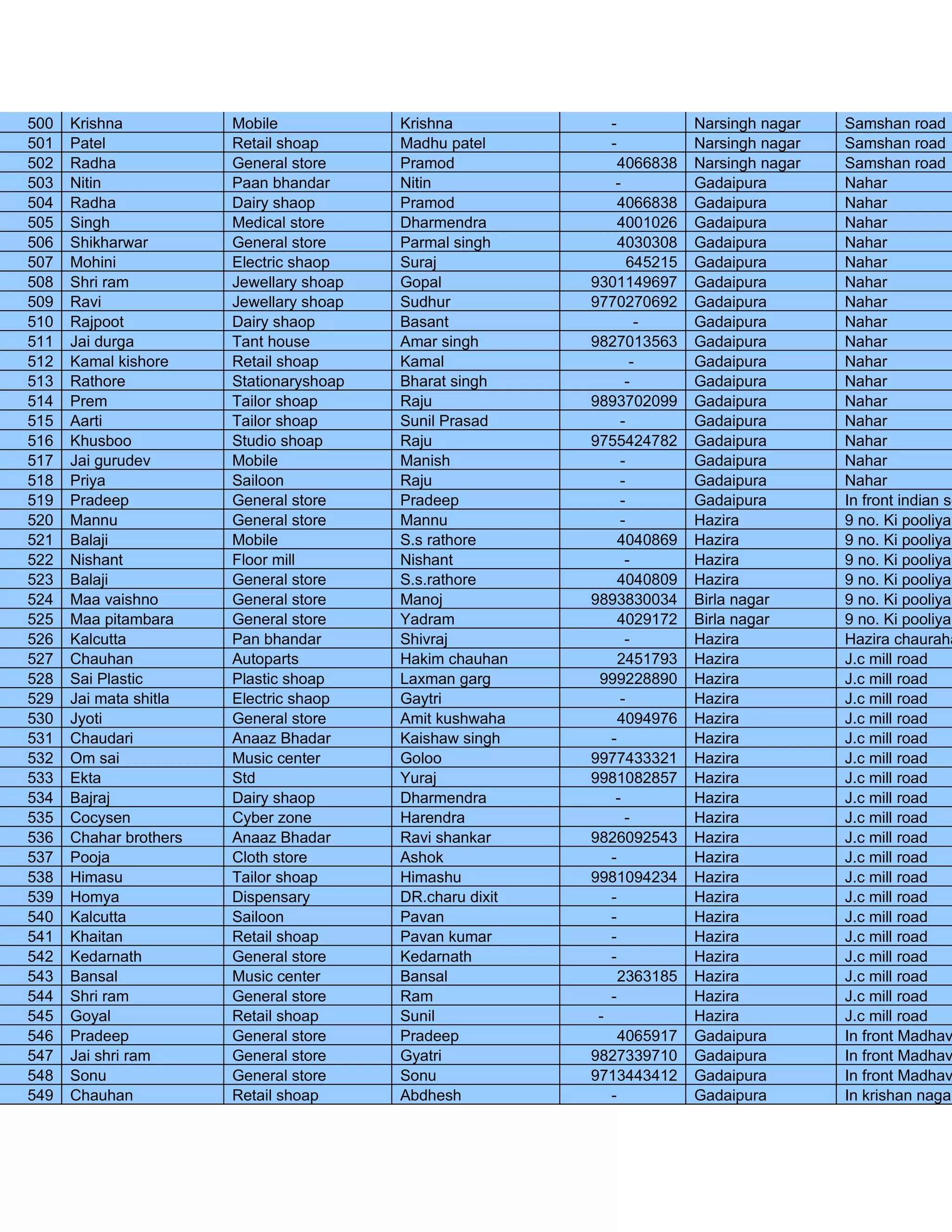 500   Krishna           Mobile            Krishna             -            Narsingh nagar   Samshan road
501   Patel             Retail shoap      Madhu patel         -            Narsingh nagar   Samshan road
502   Radha             General store     Pramod                4066838    Narsingh nagar   Samshan road
503   Nitin             Paan bhandar      Nitin                -           Gadaipura        Nahar
504   Radha             Dairy shaop       Pramod                4066838    Gadaipura        Nahar
505   Singh             Medical store     Dharmendra            4001026    Gadaipura        Nahar
506   Shikharwar        General store     Parmal singh          4030308    Gadaipura        Nahar
507   Mohini            Electric shaop    Suraj                   645215   Gadaipura        Nahar
508   Shri ram          Jewellary shoap   Gopal            9301149697      Gadaipura        Nahar
509   Ravi              Jewellary shoap   Sudhur           9770270692      Gadaipura        Nahar
510   Rajpoot           Dairy shaop       Basant                   -       Gadaipura        Nahar
511   Jai durga         Tant house        Amar singh       9827013563      Gadaipura        Nahar
512   Kamal kishore     Retail shoap      Kamal                   -        Gadaipura        Nahar
513   Rathore           Stationaryshoap   Bharat singh           -         Gadaipura        Nahar
514   Prem              Tailor shoap      Raju             9893702099      Gadaipura        Nahar
515   Aarti             Tailor shoap      Sunil Prasad          -          Gadaipura        Nahar
516   Khusboo           Studio shoap      Raju             9755424782      Gadaipura        Nahar
517   Jai gurudev       Mobile            Manish                -          Gadaipura        Nahar
518   Priya             Sailoon           Raju                  -          Gadaipura        Nahar
519   Pradeep           General store     Pradeep               -          Gadaipura        In front indian sc
520   Mannu             General store     Mannu                 -          Hazira           9 no. Ki pooliya
521   Balaji            Mobile            S.s rathore           4040869    Hazira           9 no. Ki pooliya
522   Nishant           Floor mill        Nishant                -         Hazira           9 no. Ki pooliya
523   Balaji            General store     S.s.rathore           4040809    Hazira           9 no. Ki pooliya
524   Maa vaishno       General store     Manoj            9893830034      Birla nagar      9 no. Ki pooliya
525   Maa pitambara     General store     Yadram                4029172    Birla nagar      9 no. Ki pooliya
526   Kalcutta          Pan bhandar       Shivraj                -         Hazira           Hazira chauraha
527   Chauhan           Autoparts         Hakim chauhan         2451793    Hazira           J.c mill road
528   Sai Plastic       Plastic shoap     Laxman garg       999228890      Hazira           J.c mill road
529   Jai mata shitla   Electric shaop    Gaytri                -          Hazira           J.c mill road
530   Jyoti             General store     Amit kushwaha         4094976    Hazira           J.c mill road
531   Chaudari          Anaaz Bhadar      Kaishaw singh       -            Hazira           J.c mill road
532   Om sai            Music center      Goloo            9977433321      Hazira           J.c mill road
533   Ekta              Std               Yuraj            9981082857      Hazira           J.c mill road
534   Bajraj            Dairy shaop       Dharmendra           -           Hazira           J.c mill road
535   Cocysen           Cyber zone        Harendra               -         Hazira           J.c mill road
536   Chahar brothers   Anaaz Bhadar      Ravi shankar     9826092543      Hazira           J.c mill road
537   Pooja             Cloth store       Ashok               -            Hazira           J.c mill road
538   Himasu            Tailor shoap      Himashu          9981094234      Hazira           J.c mill road
539   Homya             Dispensary        DR.charu dixit      -            Hazira           J.c mill road
540   Kalcutta          Sailoon           Pavan               -            Hazira           J.c mill road
541   Khaitan           Retail shoap      Pavan kumar         -            Hazira           J.c mill road
542   Kedarnath         General store     Kedarnath           -            Hazira           J.c mill road
543   Bansal            Music center      Bansal                2363185    Hazira           J.c mill road
544   Shri ram          General store     Ram                 -            Hazira           J.c mill road
545   Goyal             Retail shoap      Sunil             -              Hazira           J.c mill road
546   Pradeep           General store     Pradeep               4065917    Gadaipura        In front Madhav
547   Jai shri ram      General store     Gyatri           9827339710      Gadaipura        In front Madhav
548   Sonu              General store     Sonu             9713443412      Gadaipura        In front Madhav
549   Chauhan           Retail shoap      Abdhesh             -            Gadaipura        In krishan nagar
 
