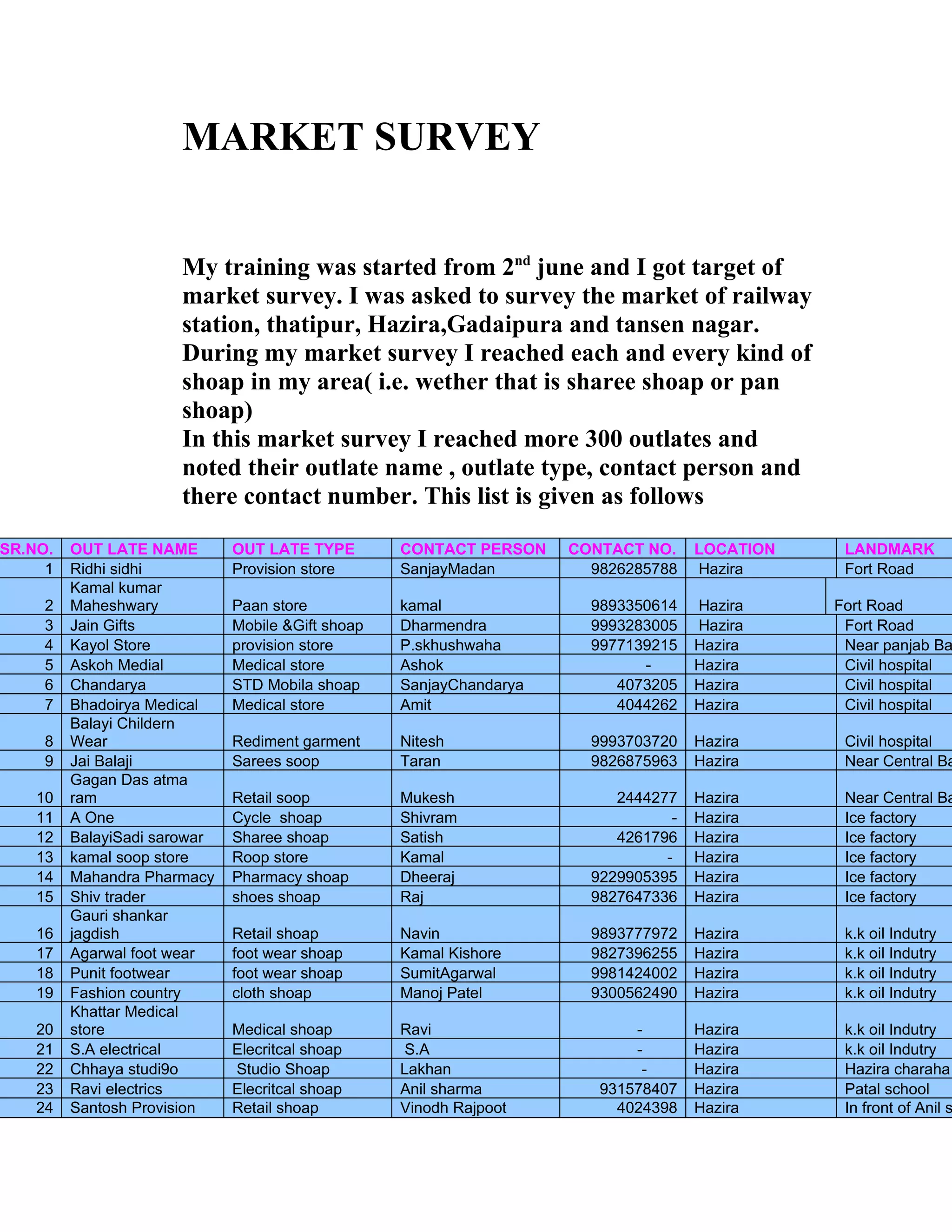 MARKET SURVEY


                      My training was started from 2nd june and I got target of
                      market survey. I was asked to survey the market of railway
                      station, thatipur, Hazira,Gadaipura and tansen nagar.
                      During my market survey I reached each and every kind of
                      shoap in my area( i.e. wether that is sharee shoap or pan
                      shoap)
                      In this market survey I reached more 300 outlates and
                      noted their outlate name , outlate type, contact person and
                      there contact number. This list is given as follows

SR.NO.   OUT LATE NAME        OUT LATE TYPE        CONTACT PERSON    CONTACT NO.     LOCATION    LANDMARK
     1   Ridhi sidhi          Provision store      SanjayMadan         9826285788    Hazira      Fort Road
         Kamal kumar
     2   Maheshwary           Paan store           kamal               9893350614    Hazira     Fort Road
     3   Jain Gifts           Mobile &Gift shoap   Dharmendra          9993283005    Hazira      Fort Road
     4   Kayol Store          provision store      P.skhushwaha        9977139215    Hazira      Near panjab Ba
     5   Askoh Medial         Medical store        Ashok                     -       Hazira      Civil hospital
     6   Chandarya            STD Mobila shoap     SanjayChandarya        4073205    Hazira      Civil hospital
     7   Bhadoirya Medical    Medical store        Amit                   4044262    Hazira      Civil hospital
         Balayi Childern
     8   Wear                 Rediment garment     Nitesh              9993703720    Hazira      Civil hospital
     9   Jai Balaji           Sarees soop          Taran               9826875963    Hazira      Near Central Ba
         Gagan Das atma
    10   ram                  Retail soop          Mukesh                 2444277    Hazira      Near Central Ba
    11   A One                Cycle shoap          Shivram                       -   Hazira      Ice factory
    12   BalayiSadi sarowar   Sharee shoap         Satish                 4261796    Hazira      Ice factory
    13   kamal soop store     Roop store           Kamal                        -    Hazira      Ice factory
    14   Mahandra Pharmacy    Pharmacy shoap       Dheeraj             9229905395    Hazira      Ice factory
    15   Shiv trader          shoes shoap          Raj                 9827647336    Hazira      Ice factory
         Gauri shankar
    16   jagdish              Retail shoap         Navin               9893777972    Hazira      k.k oil Indutry
    17   Agarwal foot wear    foot wear shoap      Kamal Kishore       9827396255    Hazira      k.k oil Indutry
    18   Punit footwear       foot wear shoap      SumitAgarwal        9981424002    Hazira      k.k oil Indutry
    19   Fashion country      cloth shoap          Manoj Patel         9300562490    Hazira      k.k oil Indutry
         Khattar Medical
    20   store                Medical shoap        Ravi                     -        Hazira      k.k oil Indutry
    21   S.A electrical       Elecritcal shoap      S.A                     -        Hazira      k.k oil Indutry
    22   Chhaya studi9o       Studio Shoap         Lakhan                    -       Hazira      Hazira charaha
    23   Ravi electrics       Elecritcal shoap     Anil sharma          931578407    Hazira      Patal school
    24   Santosh Provision    Retail shoap         Vinodh Rajpoot         4024398    Hazira      In front of Anil s
 