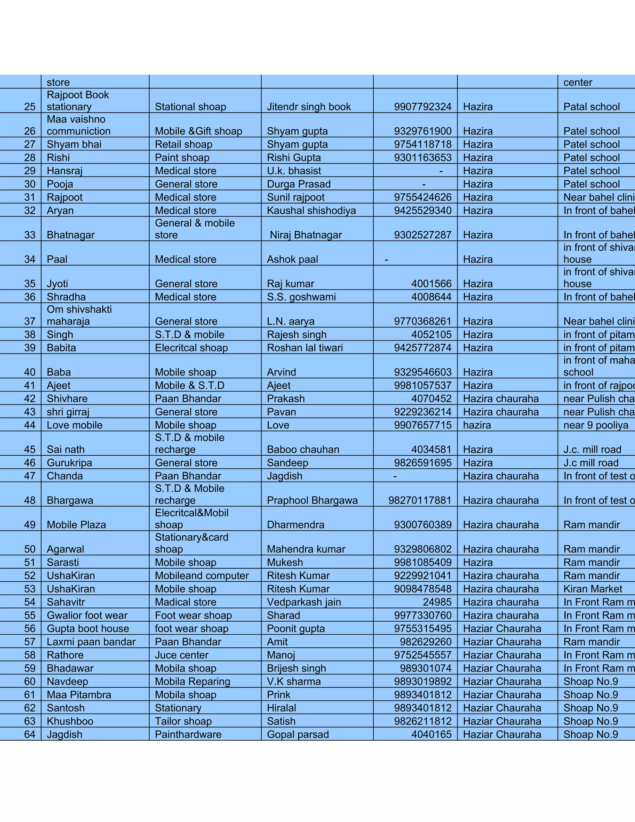 store                                                                                             center
     Rajpoot Book
25   stationary          Stational shoap      Jitendr singh book       9907792324    Hazira            Patal school
     Maa vaishno
26   communiction        Mobile &Gift shoap   Shyam gupta              9329761900    Hazira            Patel school
27   Shyam bhai          Retail shoap         Shyam gupta              9754118718    Hazira            Patel school
28   Rishi               Paint shoap          Rishi Gupta              9301163653    Hazira            Patel school
29   Hansraj             Medical store        U.k. bhasist                     -     Hazira            Patel school
30   Pooja               General store        Durga Prasad                  -        Hazira            Patel school
31   Rajpoot             Medical store        Sunil rajpoot            9755424626    Hazira            Near bahel clinik
32   Aryan               Medical store        Kaushal shishodiya       9425529340    Hazira            In front of bahel
                         General & mobile
33   Bhatnagar           store                Niraj Bhatnagar          9302527287    Hazira            In front of bahel
                                                                                                       in front of shivan
34   Paal                Medical store        Ashok paal           -                 Hazira            house
                                                                                                       in front of shivan
35   Jyoti               General store        Raj kumar                   4001566    Hazira            house
36   Shradha             Medical store        S.S. goshwami               4008644    Hazira            In front of bahel
     Om shivshakti
37   maharaja            General store        L.N. aarya               9770368261    Hazira            Near bahel clinik
38   Singh               S.T.D & mobile       Rajesh singh                4052105    Hazira            in front of pitamb
39   Babita              Elecritcal shoap     Roshan lal tiwari        9425772874    Hazira            in front of pitamb
                                                                                                       in front of maha
40   Baba                Mobile shoap         Arvind                   9329546603    Hazira            school
41   Ajeet               Mobile & S.T.D       Ajeet                    9981057537    Hazira            in front of rajpoo
42   Shivhare            Paan Bhandar         Prakash                     4070452    Hazira chauraha   near Pulish chau
43   shri girraj         General store        Pavan                    9229236214    Hazira chauraha   near Pulish chau
44   Love mobile         Mobile shoap         Love                     9907657715    hazira            near 9 pooliya
                         S.T.D & mobile
45   Sai nath            recharge             Baboo chauhan               4034581    Hazira            J.c. mill road
46   Gurukripa           General store        Sandeep                  9826591695    Hazira            J.c mill road
47   Chanda              Paan Bhandar         Jagdish                  -             Hazira chauraha   In front of test o
                         S.T.D & Mobile
48   Bhargawa            recharge             Praphool Bhargawa        98270117881   Hazira chauraha   In front of test o
                         Elecritcal&Mobil
49   Mobile Plaza        shoap                Dharmendra               9300760389    Hazira chauraha   Ram mandir
                         Stationary&card
50   Agarwal             shoap                Mahendra kumar           9329806802    Hazira chauraha   Ram mandir
51   Sarasti             Mobile shoap         Mukesh                   9981085409    Hazira            Ram mandir
52   UshaKiran           Mobileand computer   Ritesh Kumar             9229921041    Hazira chauraha   Ram mandir
53   UshaKiran           Mobile shoap         Ritesh Kumar             9098478548    Hazira chauraha   Kiran Market
54   Sahavitr            Madical store        Vedparkash jain               24985    Hazira chauraha   In Front Ram m
55   Gwalior foot wear   Foot wear shoap      Sharad                   9977330760    Hazira chauraha   In Front Ram m
56   Gupta boot house    foot wear shoap      Poonit gupta             9755315495    Haziar Chauraha   In Front Ram m
57   Laxmi paan bandar   Paan Bhandar         Amit                      982629260    Haziar Chauraha   Ram mandir
58   Rathore             Juce center          Manoj                    9752545557    Haziar Chauraha   In Front Ram m
59   Bhadawar            Mobila shoap         Brijesh singh             989301074    Haziar Chauraha   In Front Ram m
60   Navdeep             Mobila Reparing      V.K sharma               9893019892    Haziar Chauraha   Shoap No.9
61   Maa Pitambra        Mobila shoap         Prink                    9893401812    Haziar Chauraha   Shoap No.9
62   Santosh             Stationary           Hiralal                  9893401812    Haziar Chauraha   Shoap No.9
63   Khushboo            Tailor shoap         Satish                   9826211812    Haziar Chauraha   Shoap No.9
64   Jagdish             Painthardware        Gopal parsad                4040165    Haziar Chauraha   Shoap No.9
 