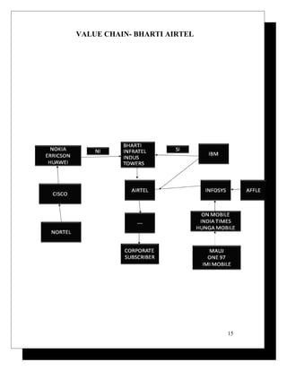 VALUE CHAIN- BHARTI AIRTEL
15
 