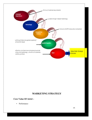 MARKETING STRATEGY
Core Value Of Airtel –
• Performance
19
 