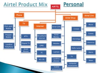 AIRTEL
Phone
Post-paid
Mobile
Prepaid
Mobile
Landline
Telephony
TV
IPTV
Digital TV
Airtel
Movies
Internet
Broadband
Internet
GPRS
3G
4G LTE
Airtel Shop
Airtel Gifts
Airtel
Money.
Mobiles
Laptops
TV
Landline
phones
mobile
accessories
computer
accessories
Airtel Live
Music
Cricket
Games
Astrology
Antivirus
Hello tunes
News
Alerts
Personal