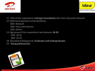 11. 95% of the respondents recharge immediately after their data pack exhausts.
12. Referral of operator to friends/family:
60%- Network
30%- Price and schemes
10%- Others
13. Age group of the respondents was between 18-30.
70%- 18-25
30%- 25-35
14. Educational Background- Graduates and Undergraduates
15. Young professionals
 