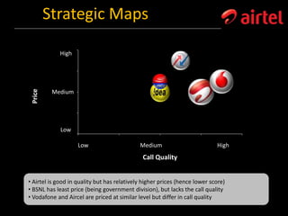 Strategic Maps
• Airtel is good in quality but has relatively higher prices (hence lower score)
• BSNL has least price (being government division), but lacks the call quality
• Vodafone and Aircel are priced at similar level but differ in call quality
Price
Call Quality
High
Medium
Low
HighMediumLow
 