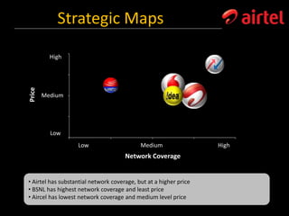 Strategic Maps
• Airtel has substantial network coverage, but at a higher price
• BSNL has highest network coverage and least price
• Aircel has lowest network coverage and medium level price
Price
Network Coverage
HighMediumLow
High
Medium
Low
 