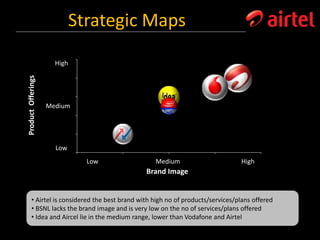 Strategic Maps
• Airtel is considered the best brand with high no of products/services/plans offered
• BSNL lacks the brand image and is very low on the no of services/plans offered
• Idea and Aircel lie in the medium range, lower than Vodafone and Airtel
ProductOfferings
Brand Image
High
Medium
Low
HighMediumLow
 
