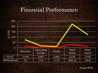 Financial Performance
As per 2012
 