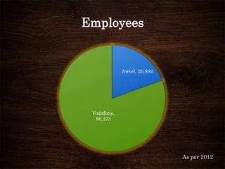 Employees
Airtel, 20,892
Vodafone,
86,373
As per 2012
 