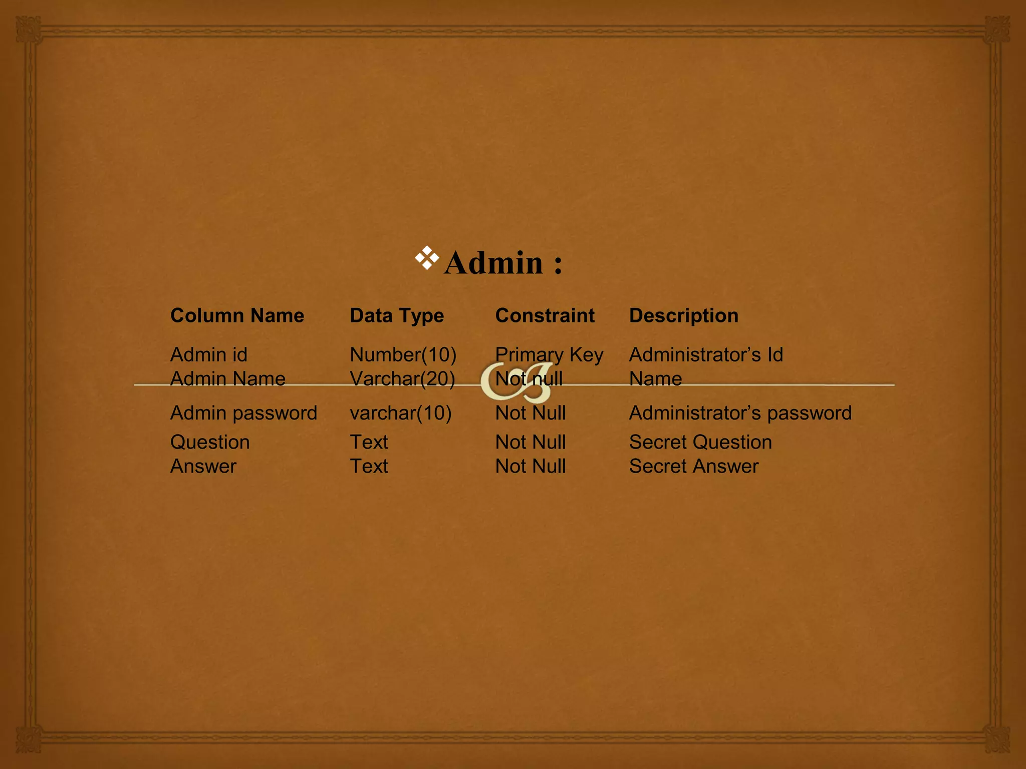 Admin :
Column Name

Data Type

Constraint

Description

Admin id
Admin Name

Number(10)
Varchar(20)

Primary Key
Not null

Administrator’s Id
Name

Admin password
Question
Answer

varchar(10)
Text
Text

Not Null
Not Null
Not Null

Administrator’s password
Secret Question
Secret Answer

 
